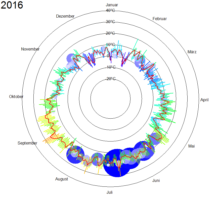 Wetterkreis2016n