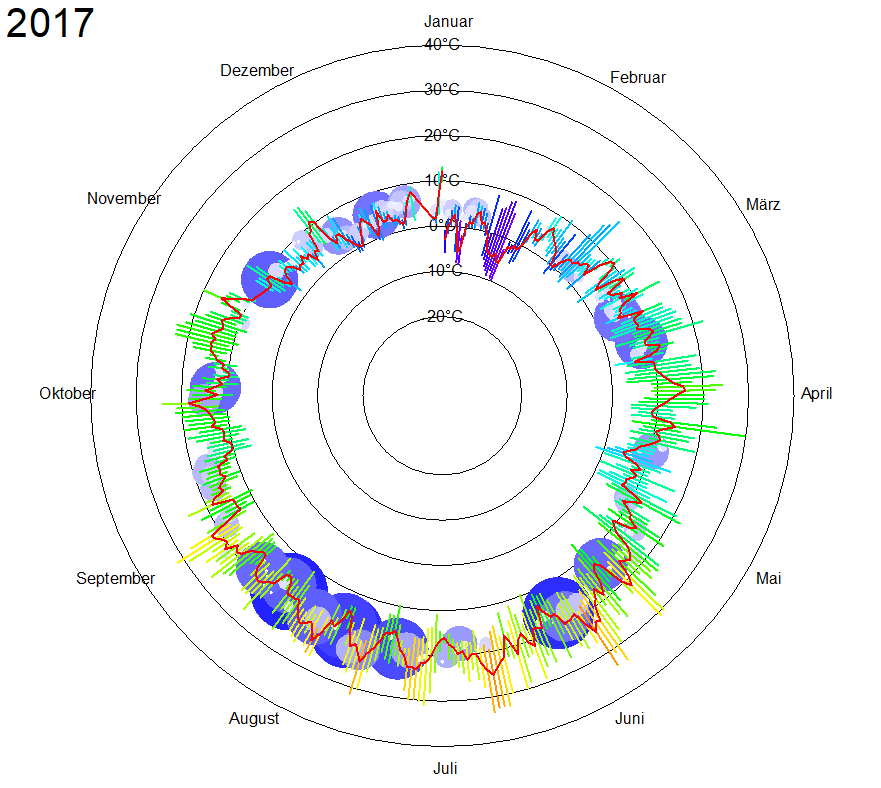 Wetterkreis2017